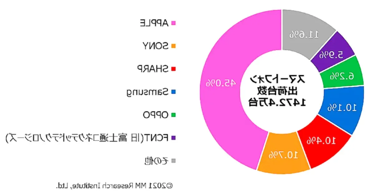 スマホ市場シェア