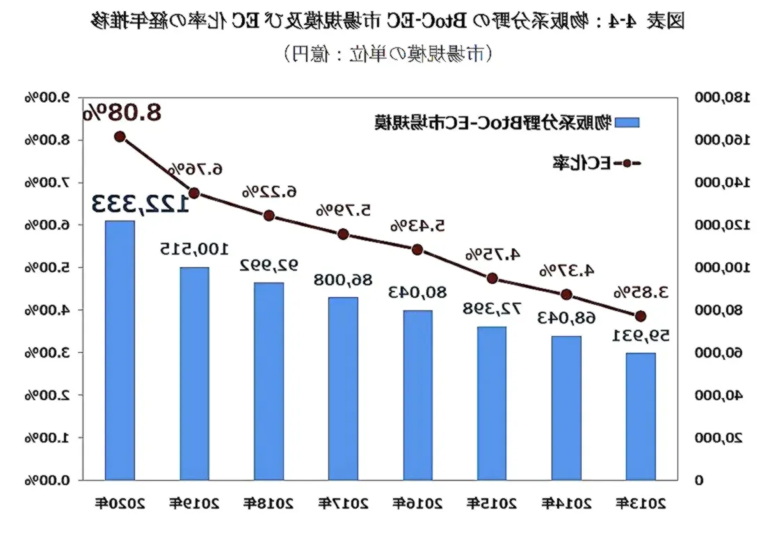 市場統計