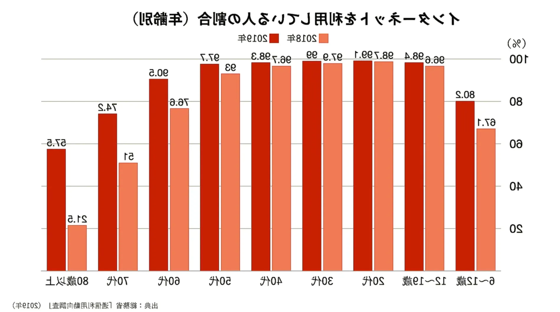 未成年者オンライン利用調査グラフ