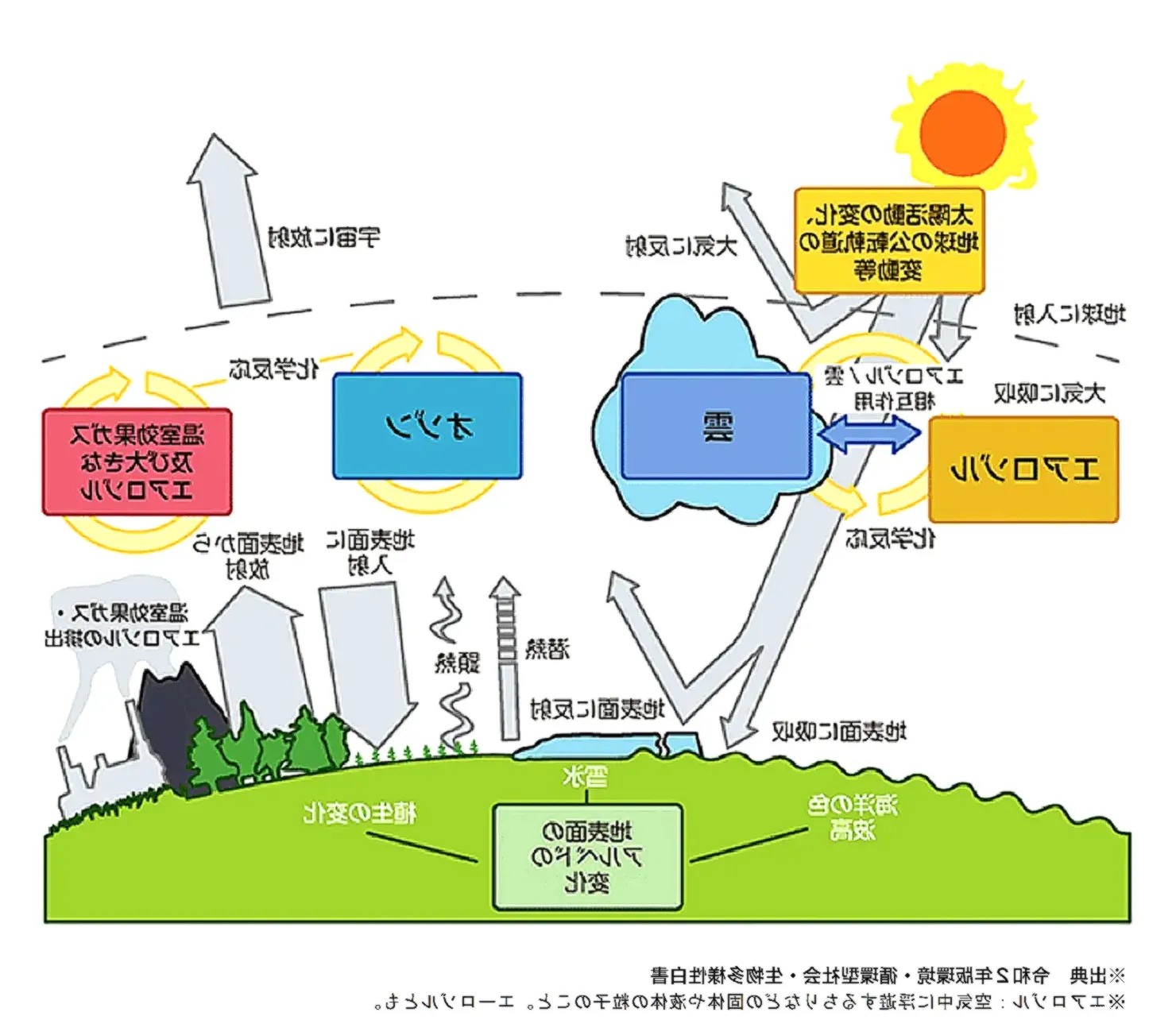 社会への影響を示す図