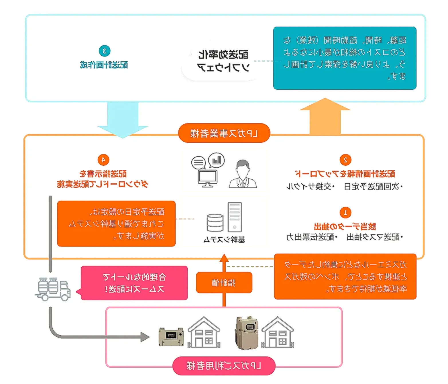 配送効率化イメージ