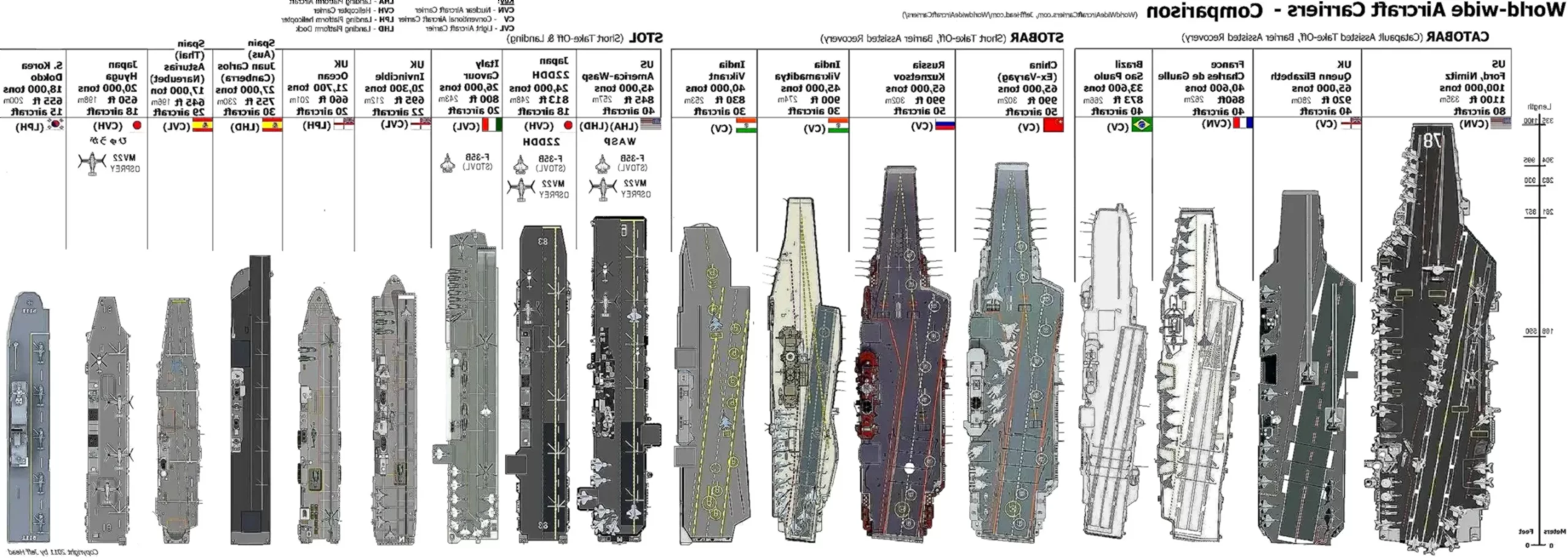 Carrier Comparison