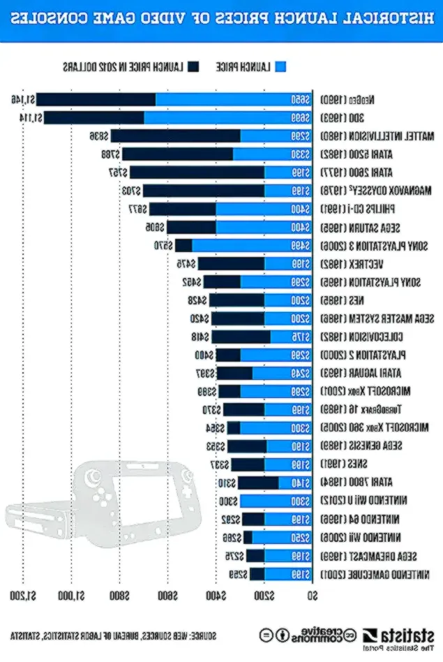 Game Console Pricing