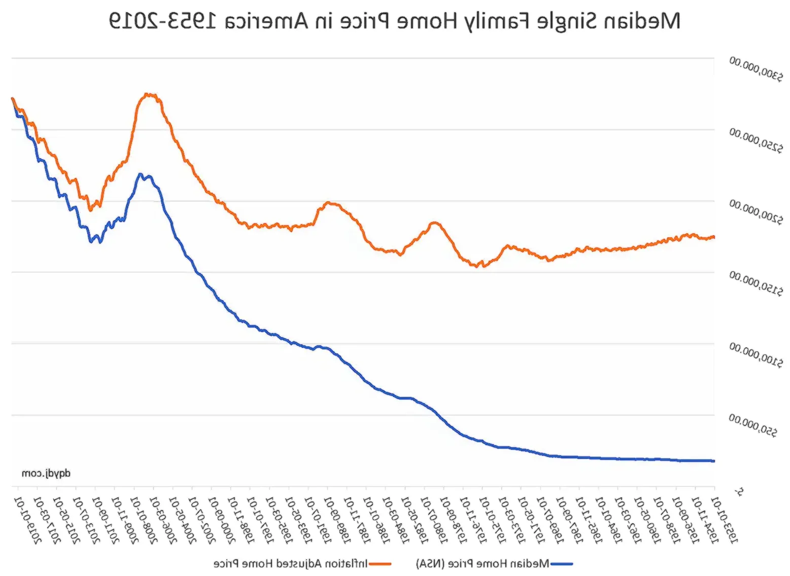 Price History