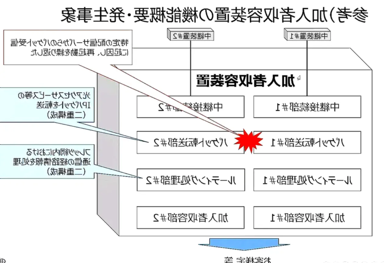 アクセス障害統計