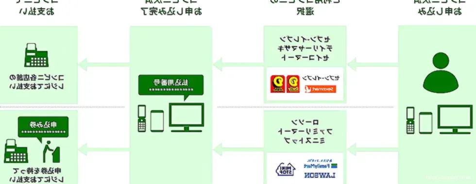 コンビニ払い手順