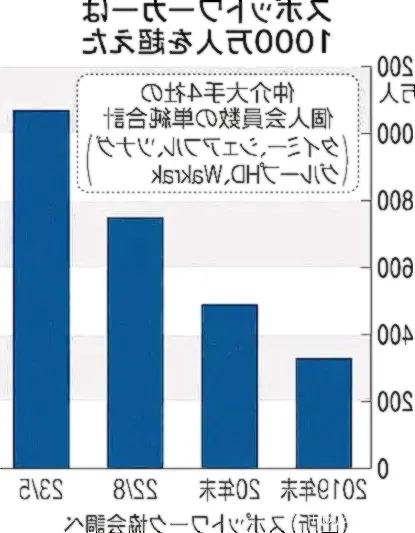 スポットワークの利用者数表