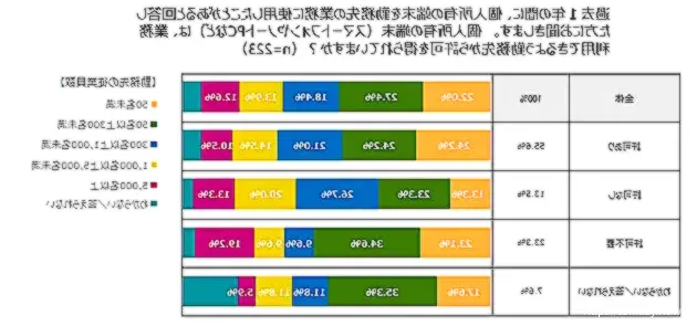 セキュリティ意識調査