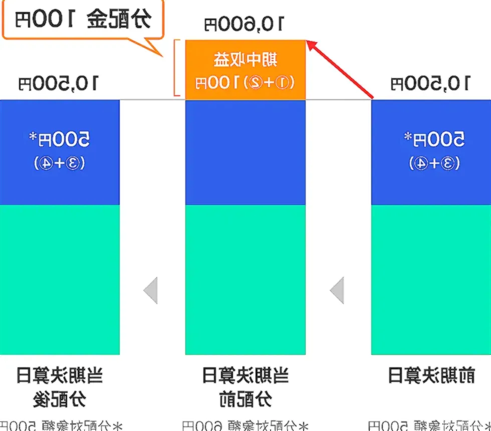 収益分配システムの図解