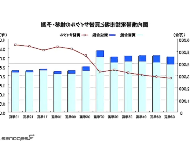 携帯電話の需要