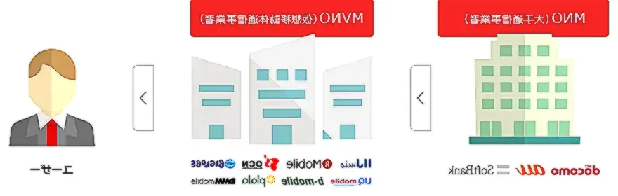 MVNOの対応方法についての情報